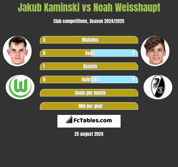 Jakub Kaminski vs Noah Weisshaupt h2h player stats