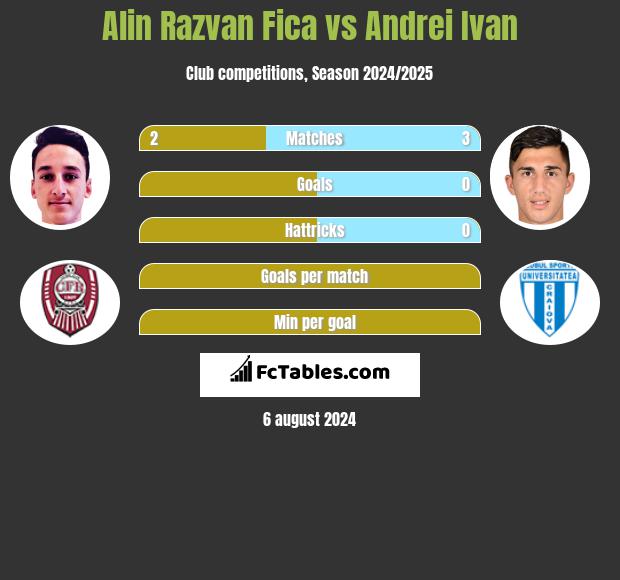 Alin Razvan Fica vs Andrei Ivan h2h player stats