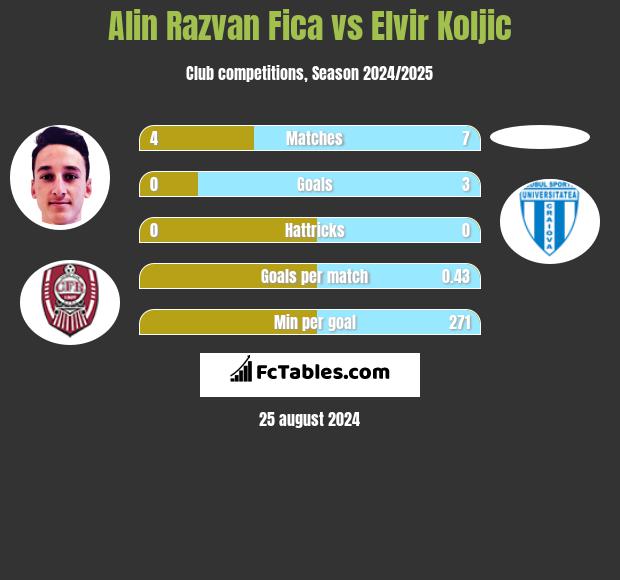 Alin Razvan Fica vs Elvir Koljic h2h player stats