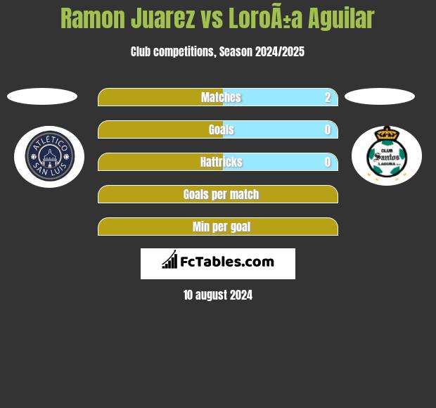 Ramon Juarez vs LoroÃ±a Aguilar h2h player stats