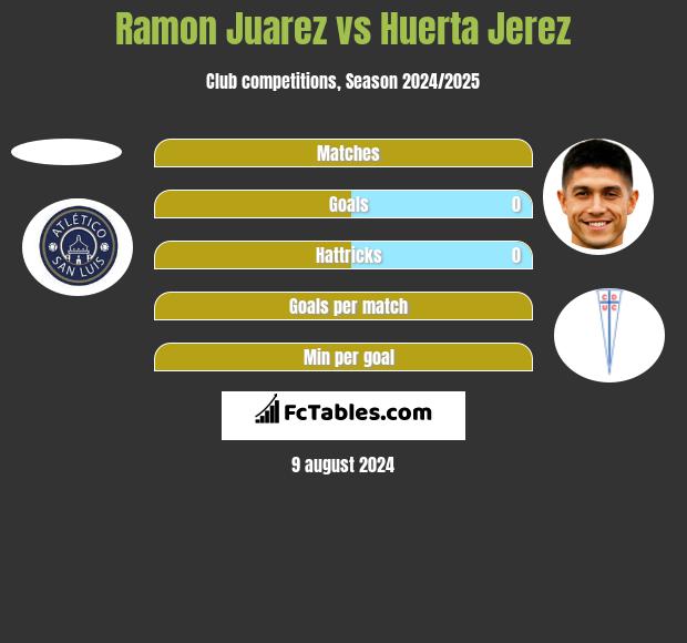 Ramon Juarez vs Huerta Jerez h2h player stats