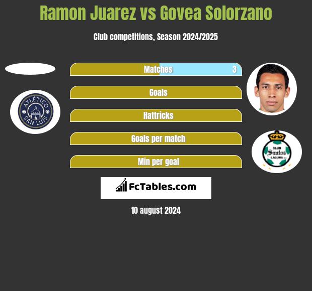 Ramon Juarez vs Govea Solorzano h2h player stats