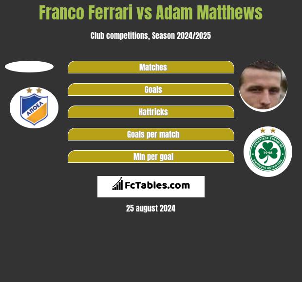 Franco Ferrari vs Adam Matthews h2h player stats