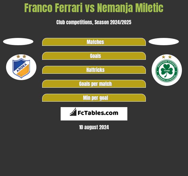 Franco Ferrari vs Nemanja Miletic h2h player stats