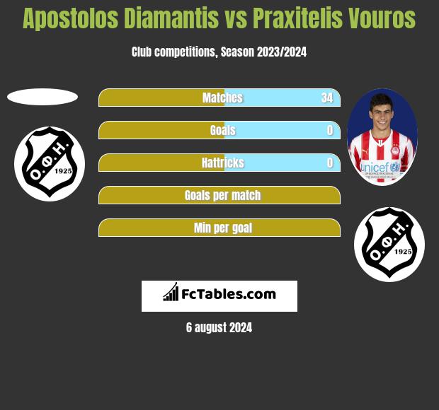 Apostolos Diamantis vs Praxitelis Vouros h2h player stats