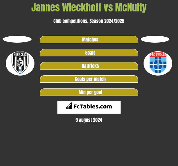 Jannes Wieckhoff vs McNulty h2h player stats