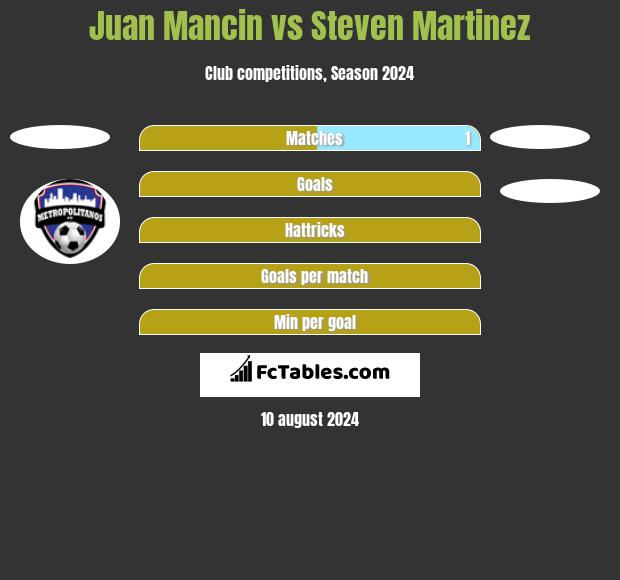 Juan Mancin vs Steven Martinez h2h player stats