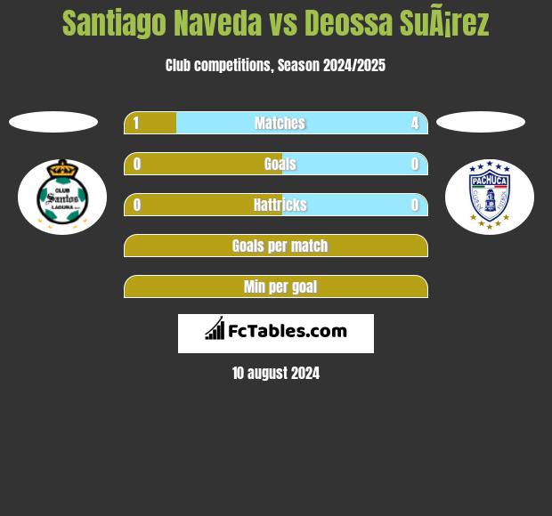 Santiago Naveda vs Deossa SuÃ¡rez h2h player stats