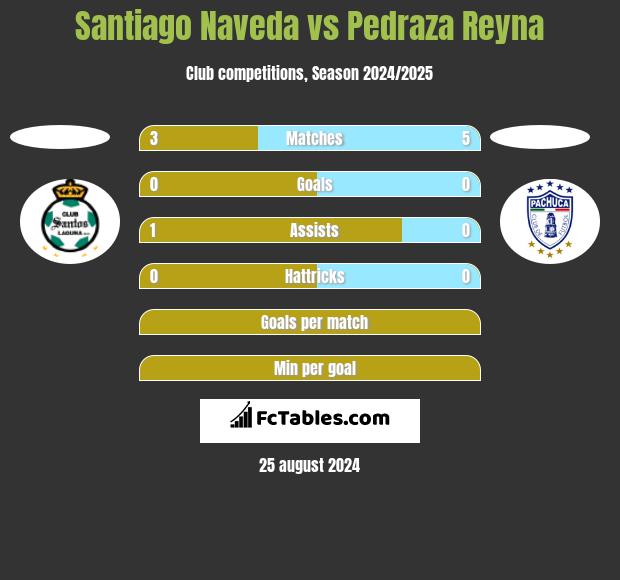 Santiago Naveda vs Pedraza Reyna h2h player stats