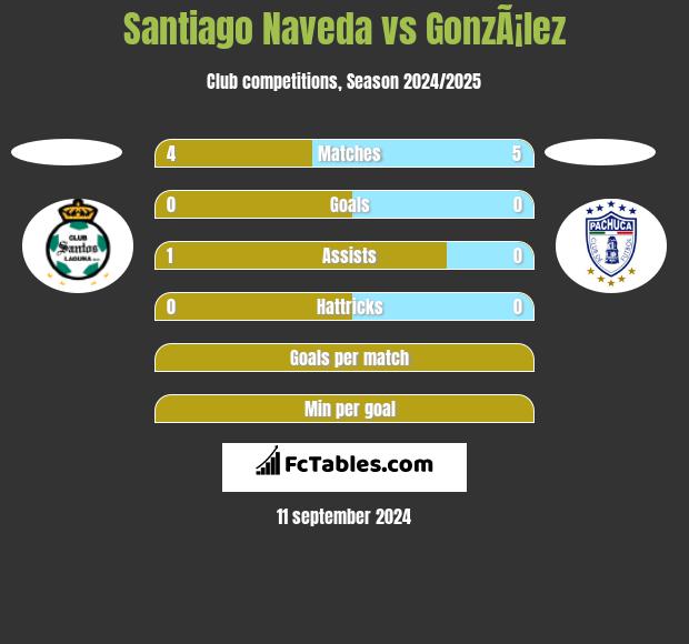 Santiago Naveda vs GonzÃ¡lez h2h player stats