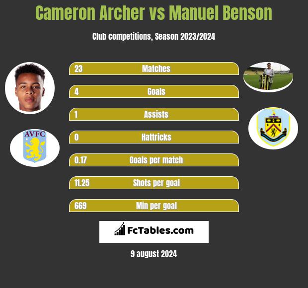 Cameron Archer vs Manuel Benson h2h player stats