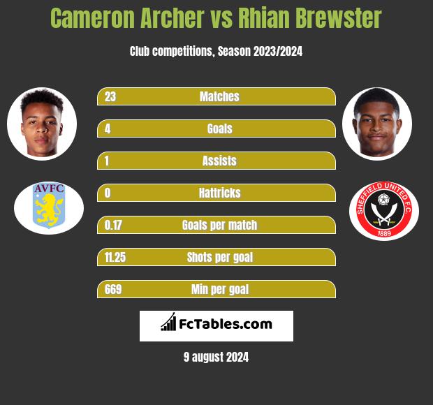 Cameron Archer vs Rhian Brewster h2h player stats