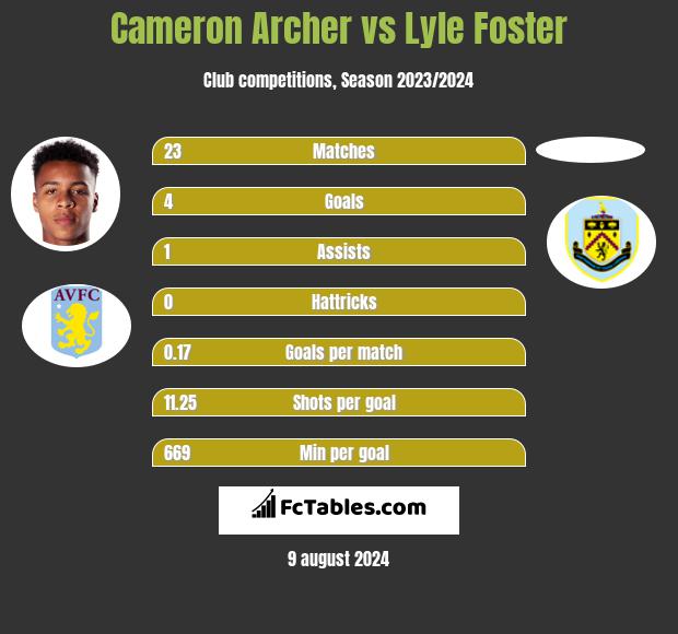 Cameron Archer vs Lyle Foster h2h player stats