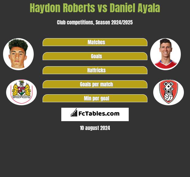 Haydon Roberts vs Daniel Ayala h2h player stats