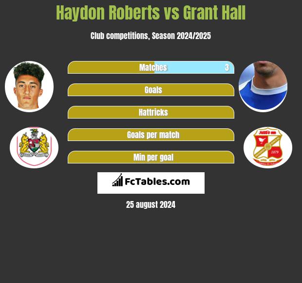 Haydon Roberts vs Grant Hall h2h player stats