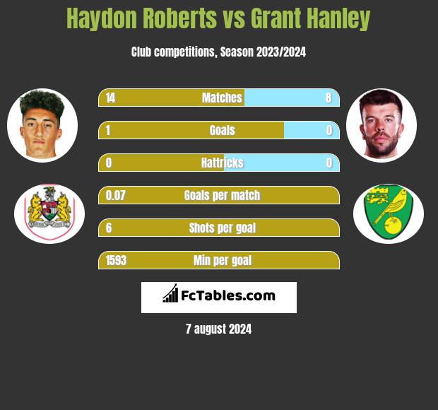 Haydon Roberts vs Grant Hanley h2h player stats