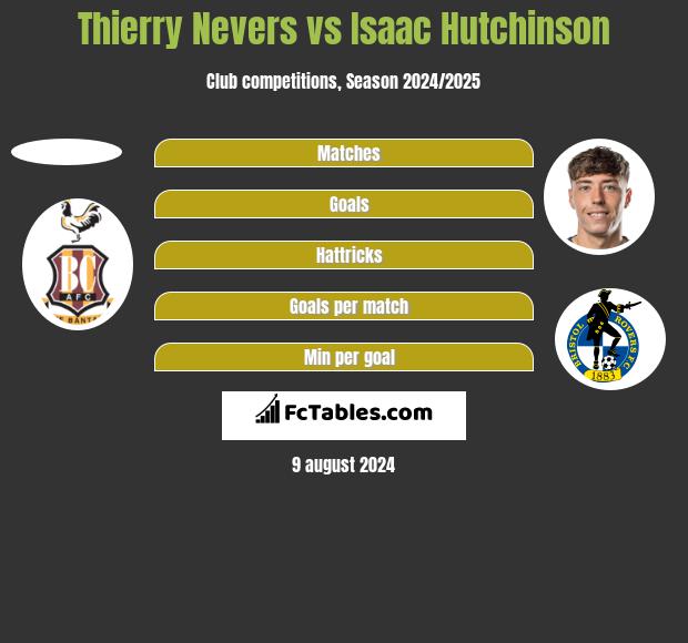 Thierry Nevers vs Isaac Hutchinson h2h player stats