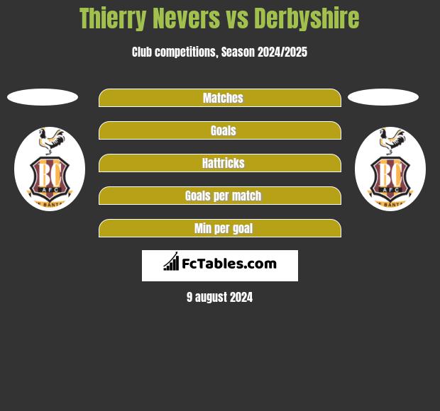 Thierry Nevers vs Derbyshire h2h player stats