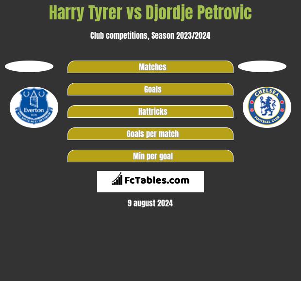 Harry Tyrer vs Djordje Petrovic h2h player stats