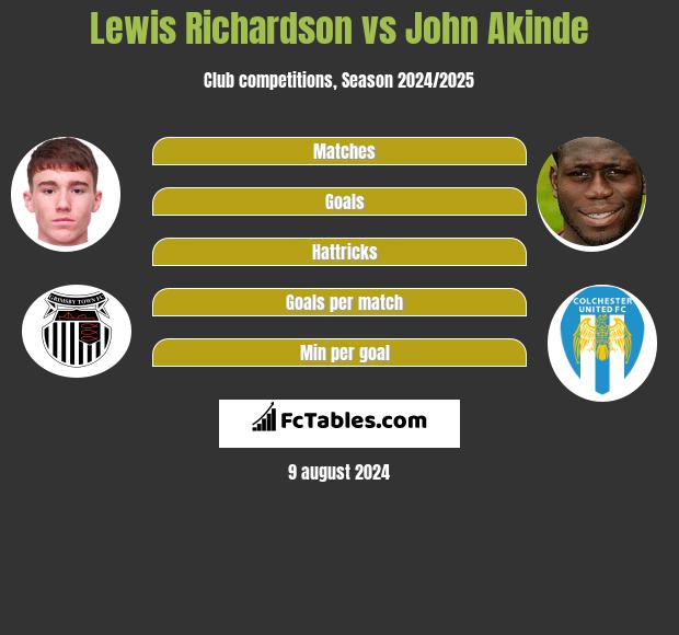 Lewis Richardson vs John Akinde h2h player stats