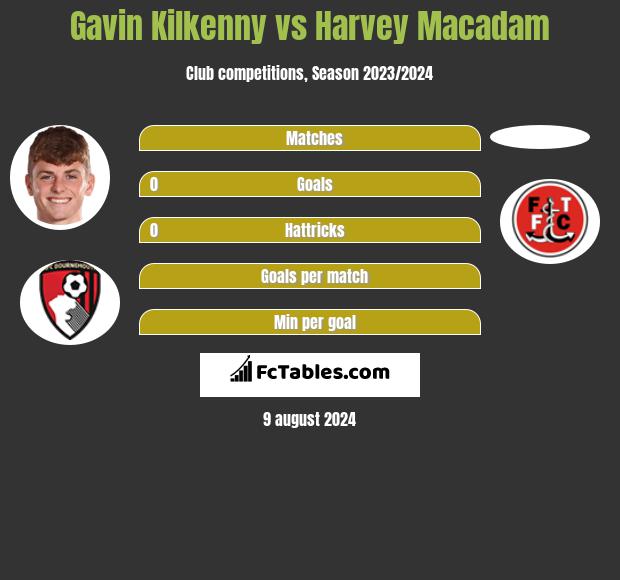 Gavin Kilkenny vs Harvey Macadam h2h player stats