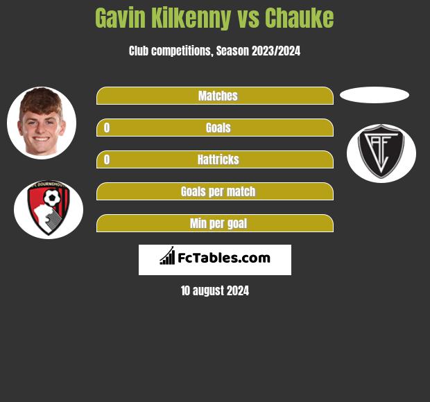 Gavin Kilkenny vs Chauke h2h player stats