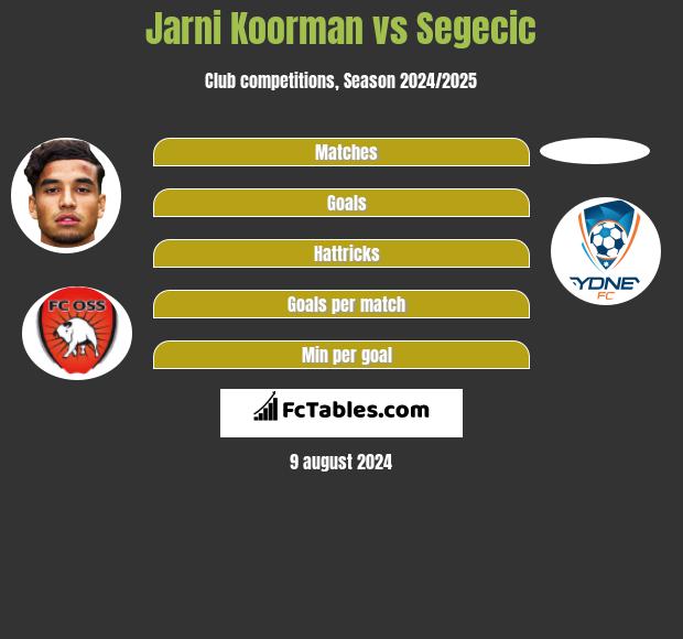 Jarni Koorman vs Segecic h2h player stats