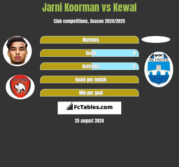 Jarni Koorman vs Kewal h2h player stats