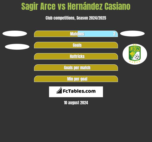 Sagir Arce vs Hernández Casiano h2h player stats