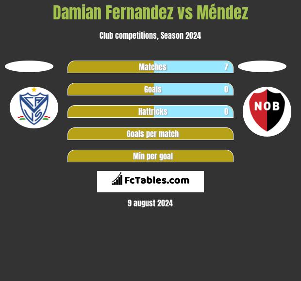 Damian Fernandez vs Méndez h2h player stats