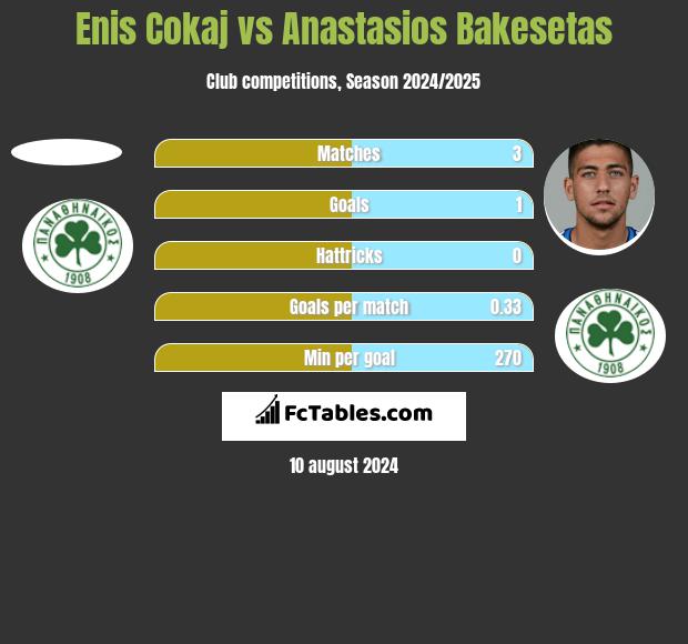 Enis Cokaj vs Anastasios Bakesetas h2h player stats