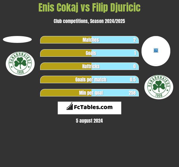 Enis Cokaj vs Filip Djuricic h2h player stats