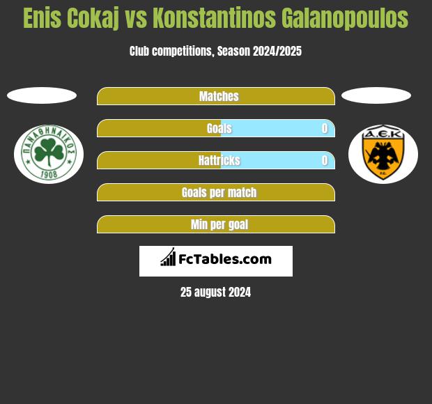 Enis Cokaj vs Konstantinos Galanopoulos h2h player stats