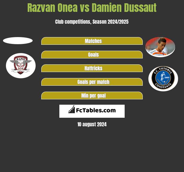 Razvan Onea vs Damien Dussaut h2h player stats