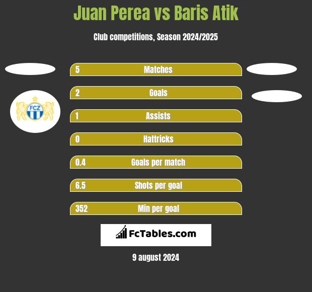 Juan Perea vs Baris Atik h2h player stats