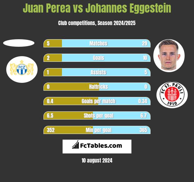 Juan Perea vs Johannes Eggestein h2h player stats