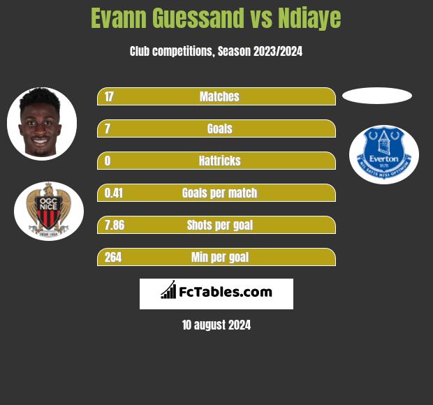 Evann Guessand vs Ndiaye h2h player stats