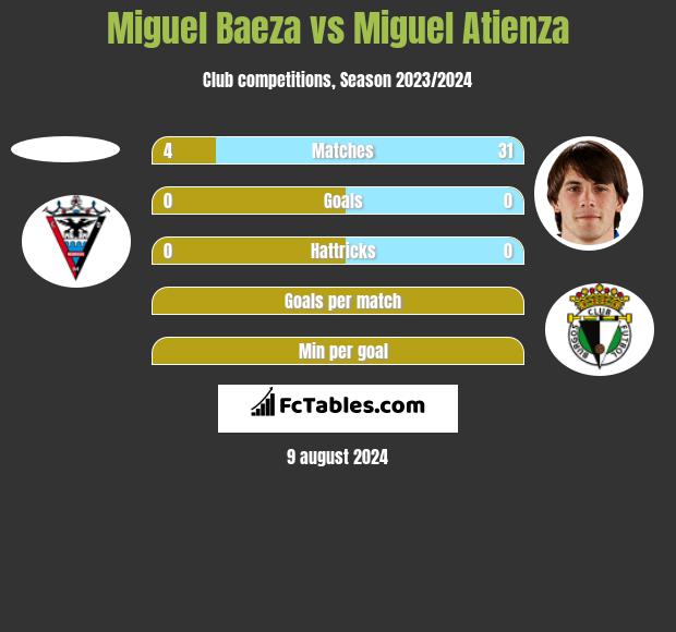 Miguel Baeza vs Miguel Atienza h2h player stats