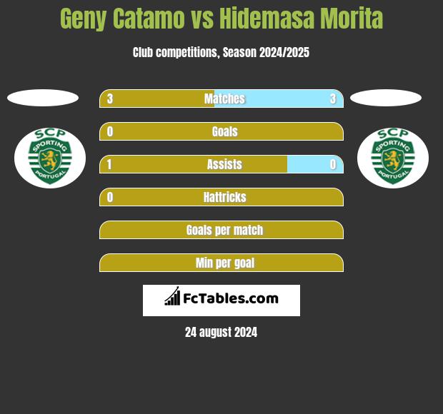 Geny Catamo vs Hidemasa Morita h2h player stats