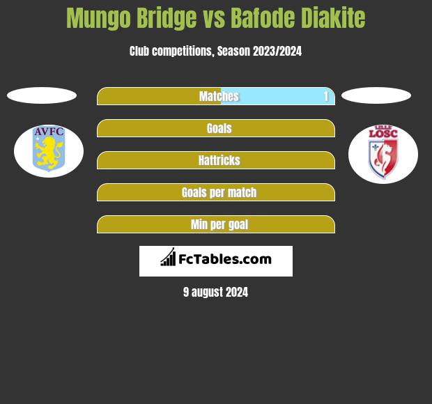 Mungo Bridge vs Bafode Diakite h2h player stats