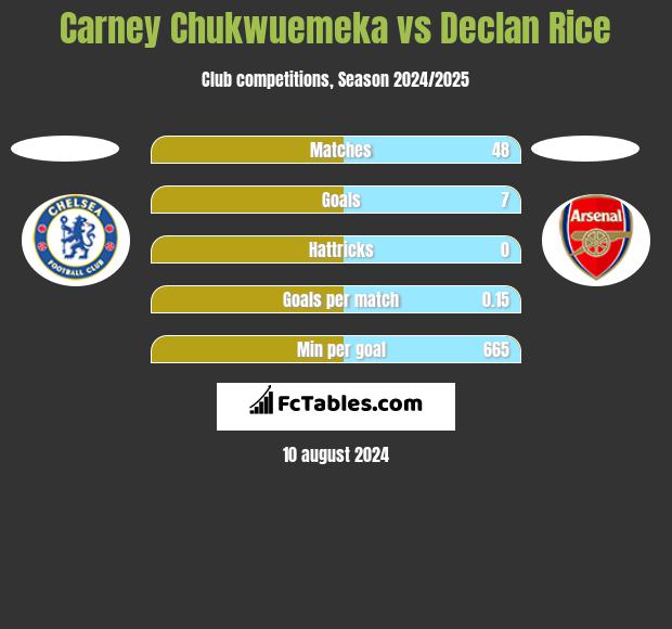 Carney Chukwuemeka vs Declan Rice h2h player stats