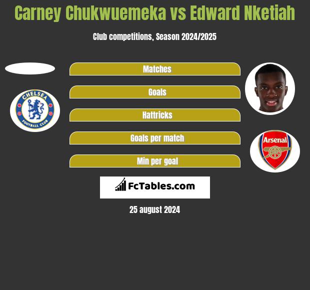 Carney Chukwuemeka vs Edward Nketiah h2h player stats