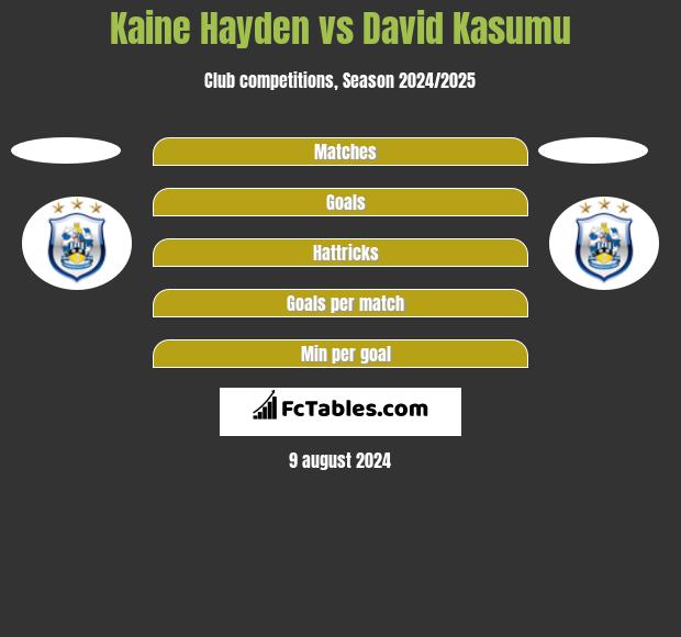 Kaine Hayden vs David Kasumu h2h player stats