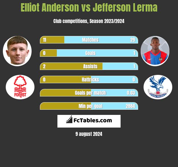 Elliot Anderson vs Jefferson Lerma h2h player stats