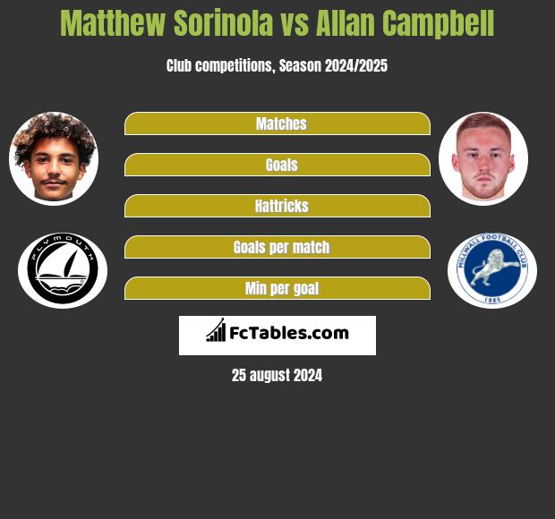 Matthew Sorinola vs Allan Campbell h2h player stats