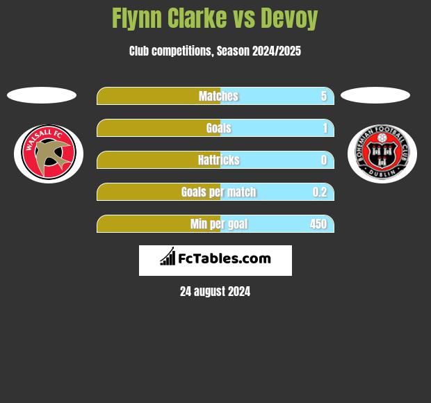 Flynn Clarke vs Devoy h2h player stats