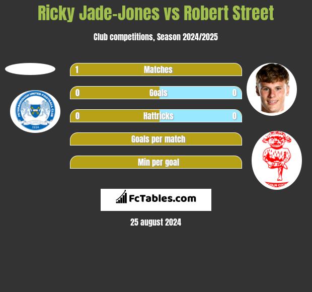 Ricky Jade-Jones vs Robert Street h2h player stats