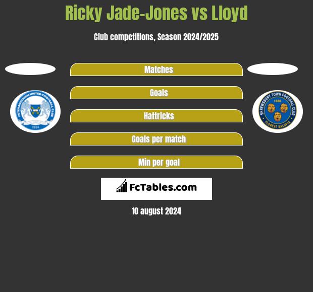 Ricky Jade-Jones vs Lloyd h2h player stats