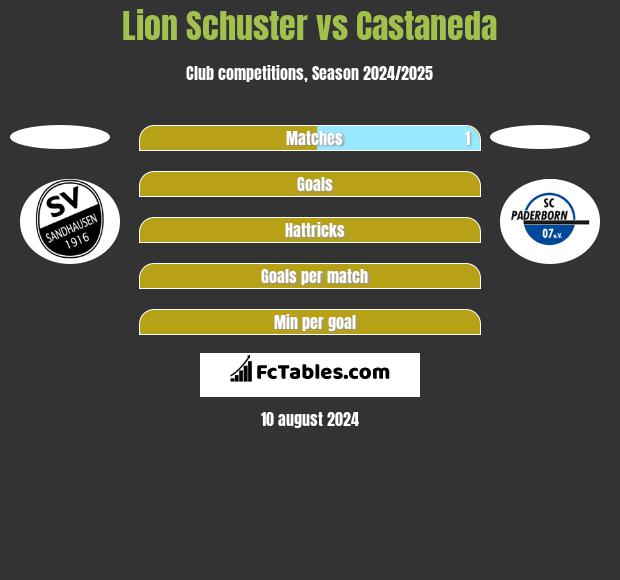 Lion Schuster vs Castaneda h2h player stats