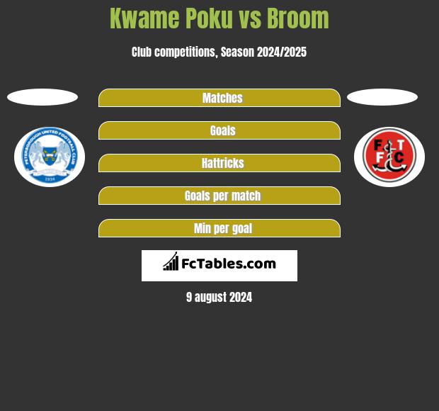 Kwame Poku vs Broom h2h player stats